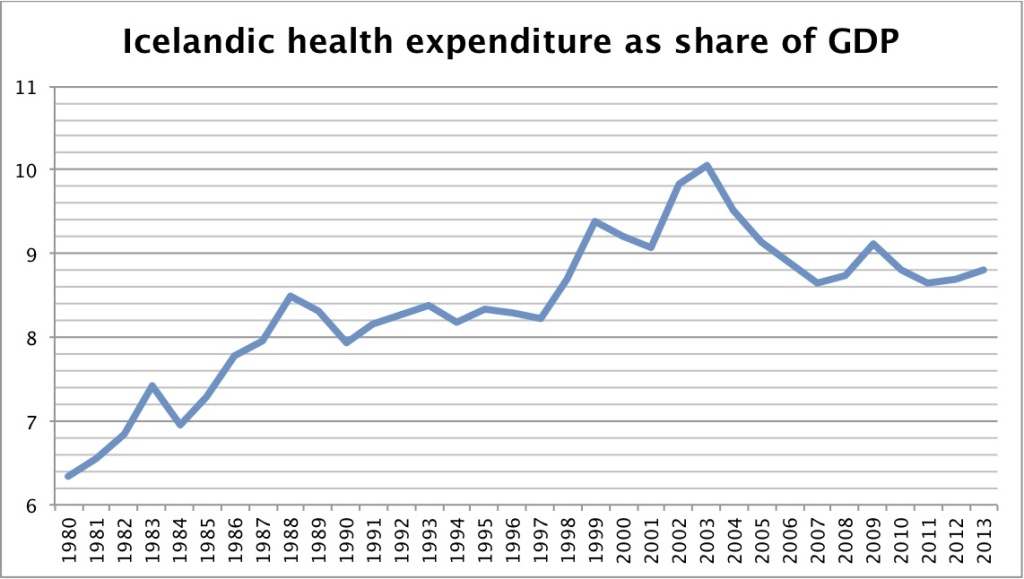 Iceland share GDP