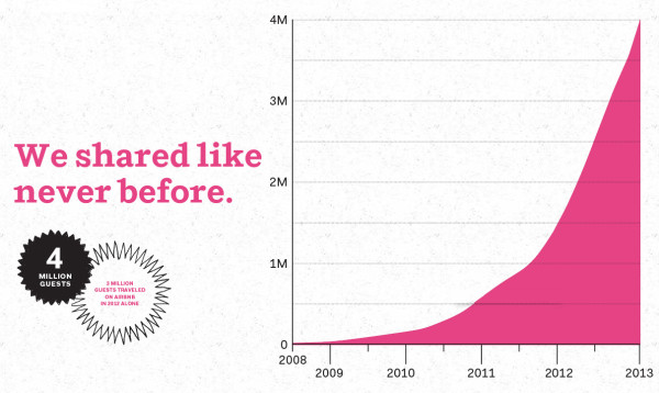 Air-bnb Growth