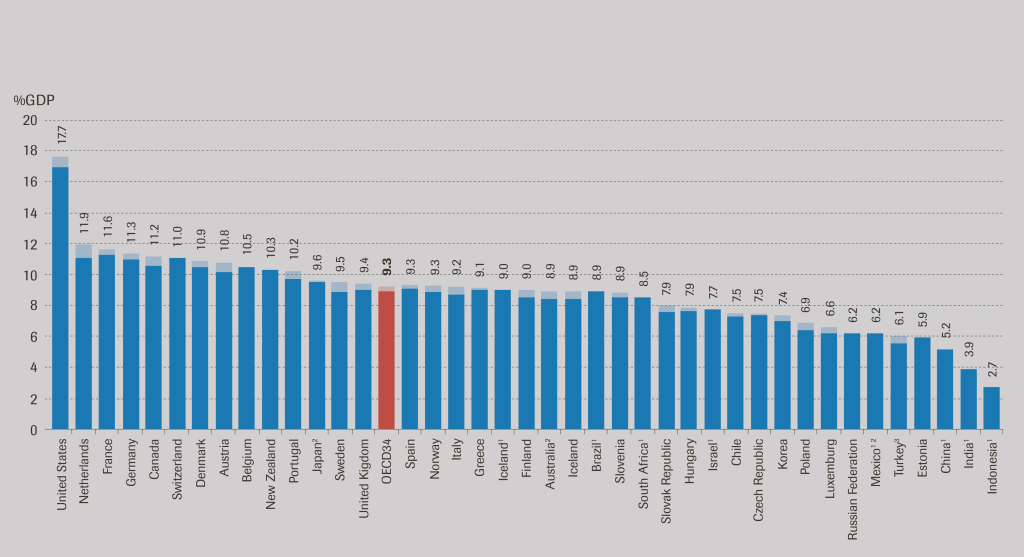grapevine OECD healthcare GDP graph