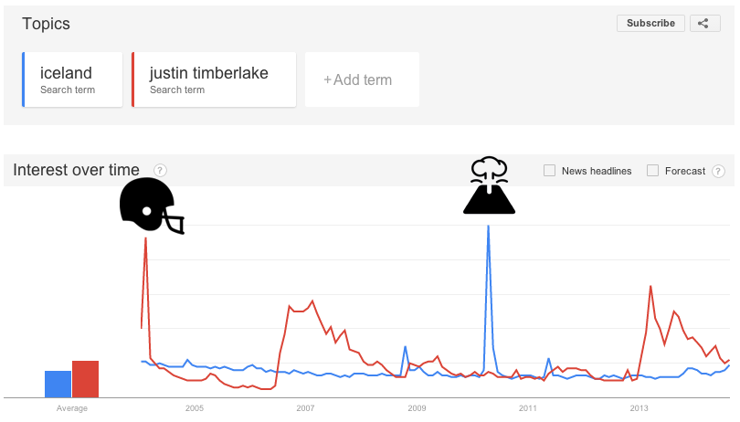 Peak Timberlake at Super Bowl In 2004, Peak Iceland through Eyjafjallajökull in 2010.