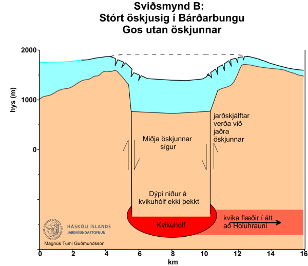 scenario 2