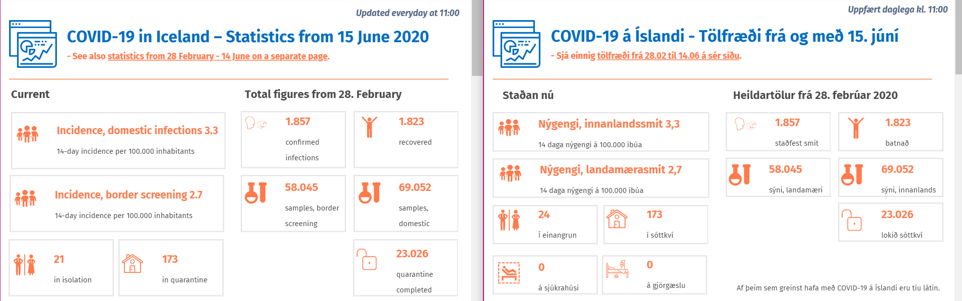 Covid.is English Language Data Page Displays Incorrect Information