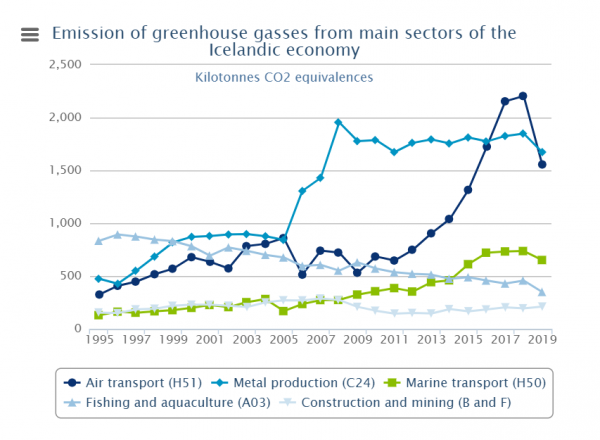 New Data On Icelandic Greenhouse Gas Emissions Paints A Mixed Picture