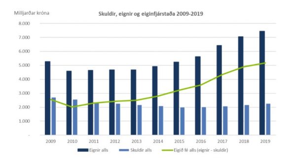 Liabilities, assets and equity positions