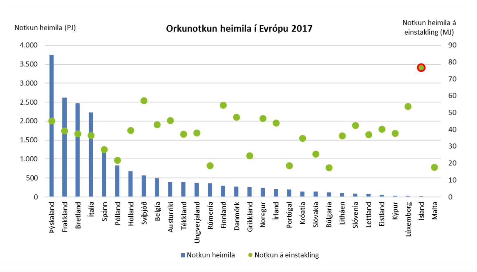 Aus Island – Islands Energieverbrauch pro Kopf in Europa