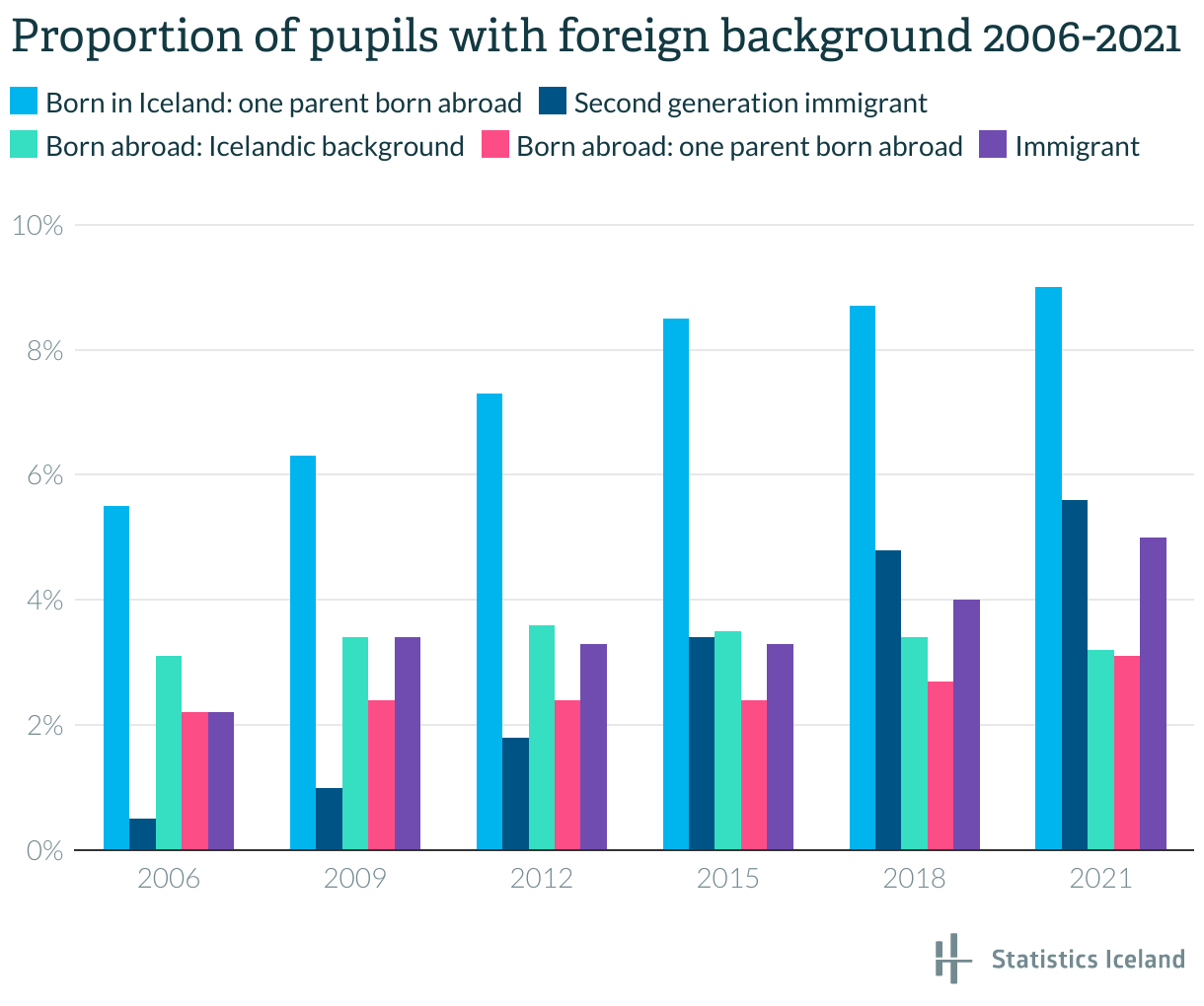 Number Of Students With Foreign Background In Icelandic Schools Is Increasing