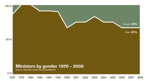 Gender Rule Statistics