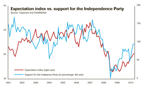 Does Money Make The Independence Party Go Around?