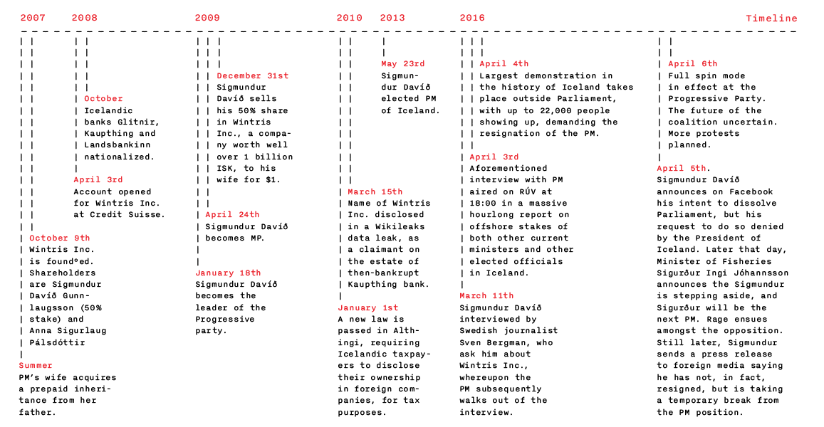 A Timeline Of The PMs Offshore Company, Wintris