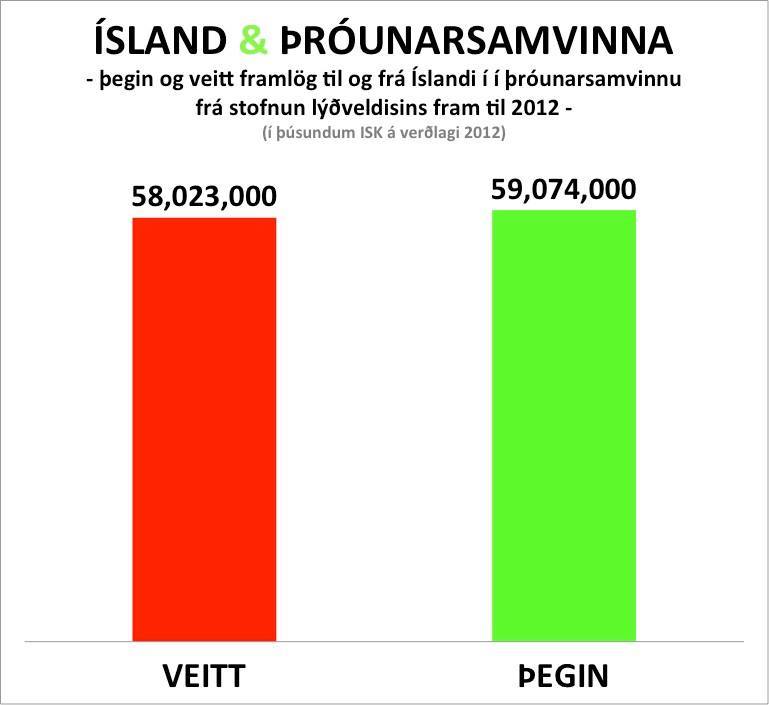 Iceland Cuts Development Aid