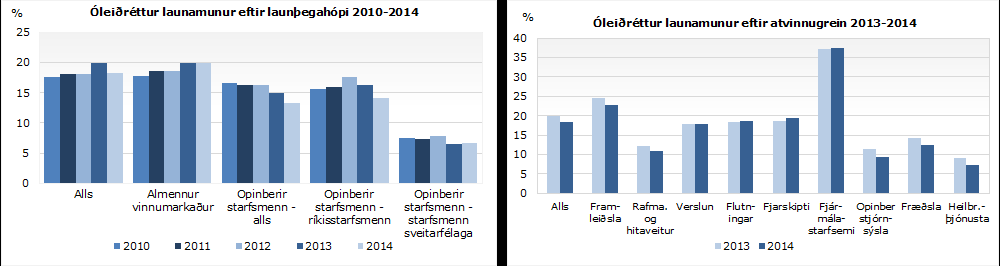Gender Wage Gap Decreases Slightly, Unevenly