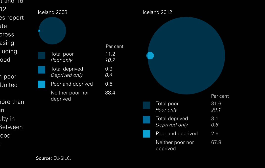 Child Poverty In Iceland Tripled 2008-2012