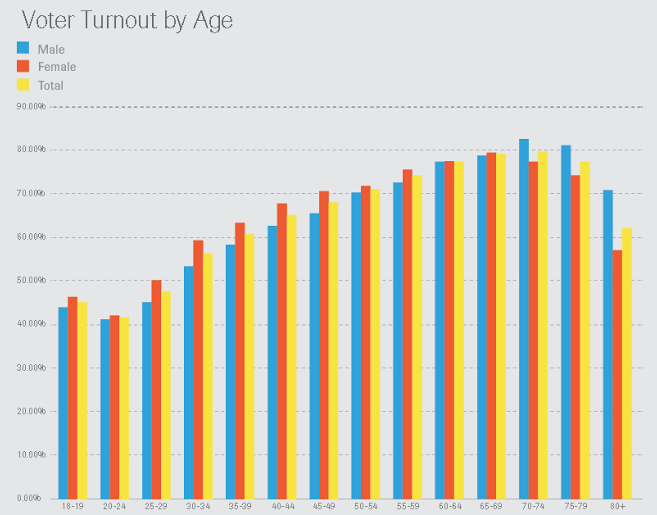 Bloody Young People Don’t Vote!